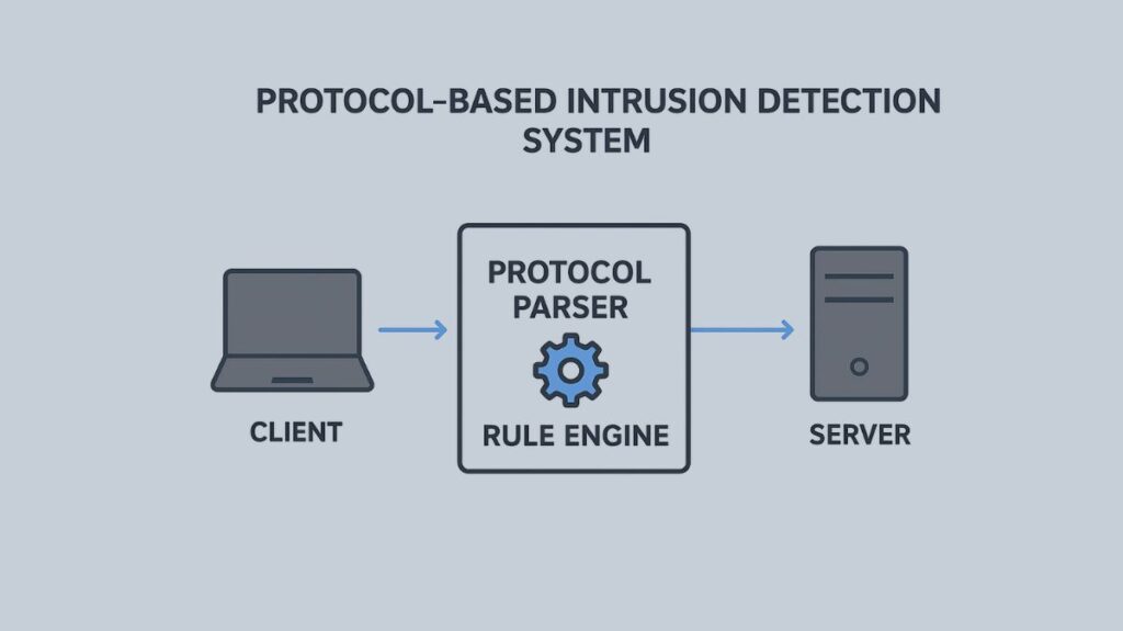 Protocol Based Intrusion Detection System Protocol Based Intrusion Detection System