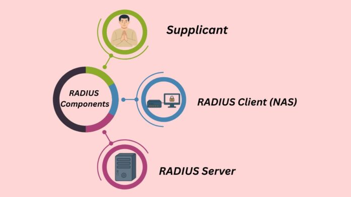What is RADIUS Components, Architecture and Applications
