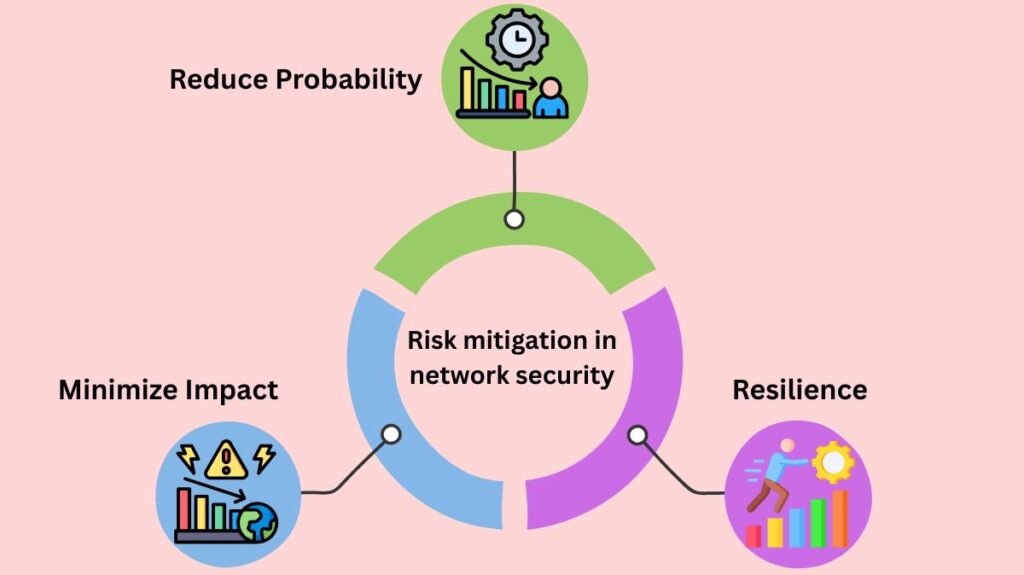 Risk mitigation in network security