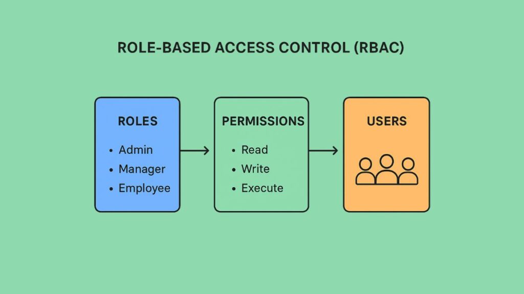 Role-based access control (RBAC)