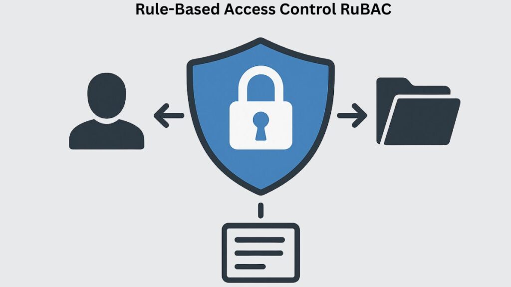 Rule-Based Access Control RuBAC