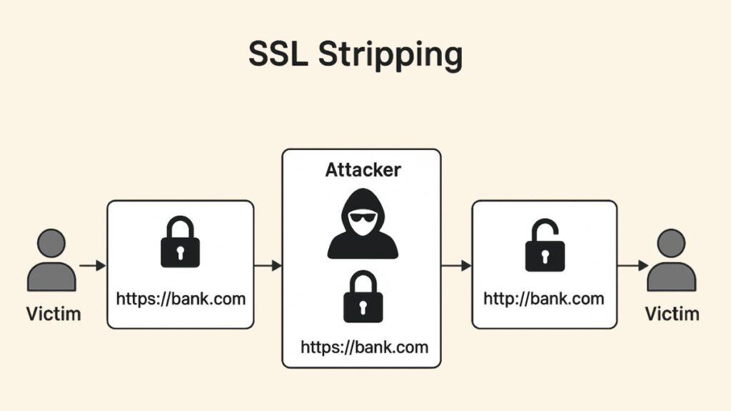 SSL stripping Attack SSL stripping Attack