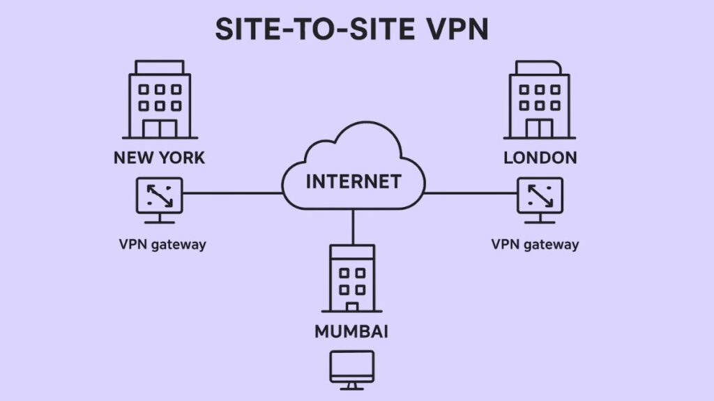 Site-to-Site VPNs are also known as