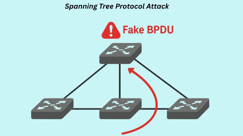 Spanning Tree Protocol Attack Spanning Tree Protocol Attack