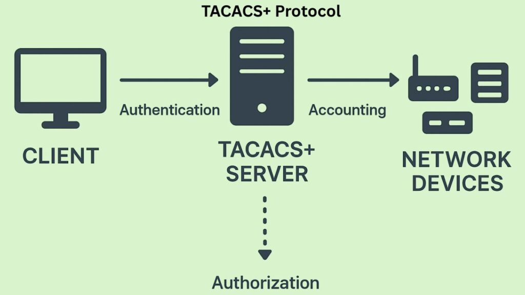 TACACS+ Protocol TACACS+ Protocol