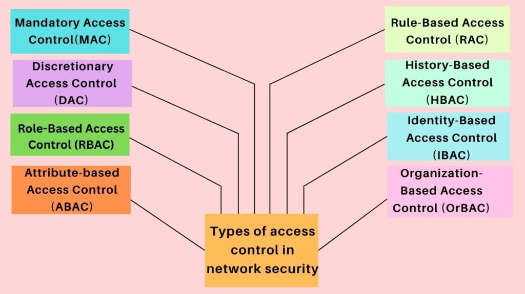 Types of access control in network security
