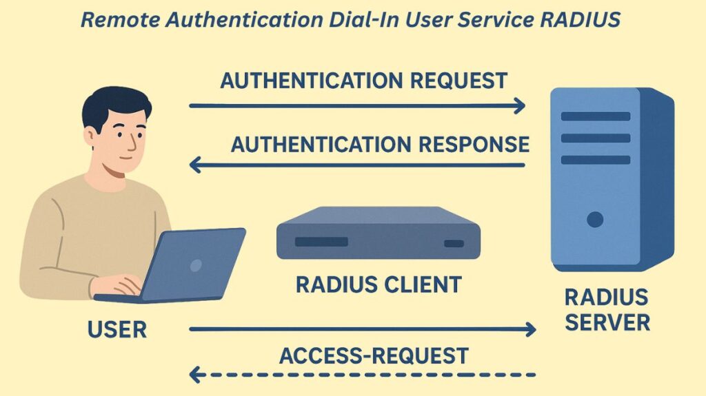 What is Remote Authentication Dial-In User Service What is Remote Authentication Dial-In User Service