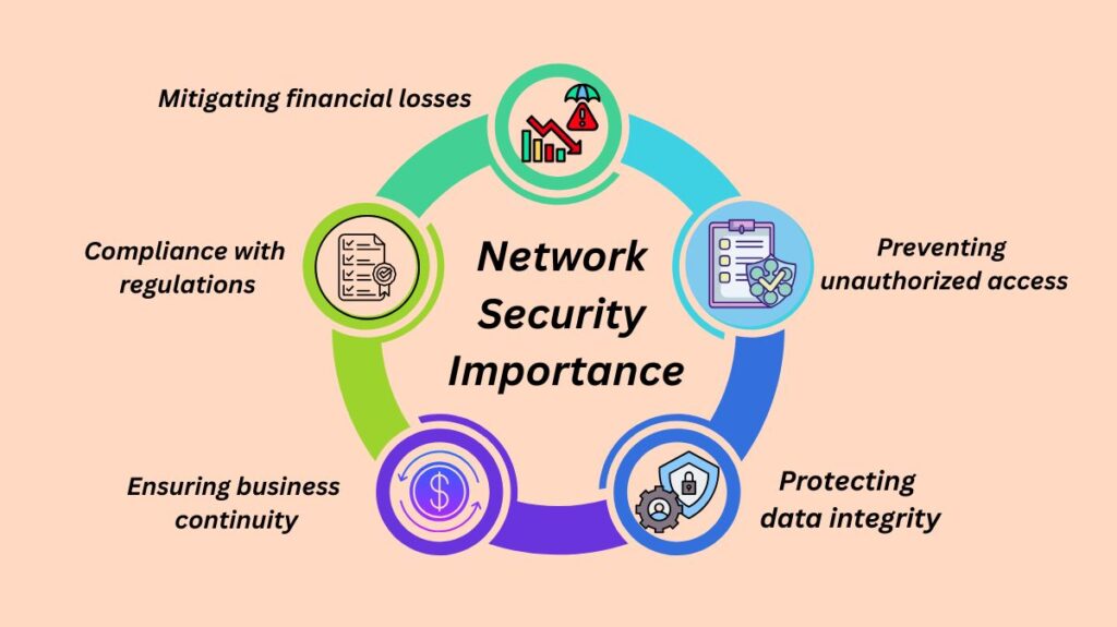 Why Network Security is Important Why Network Security is Important