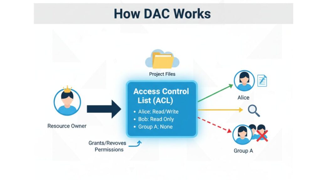 how Discretionary Access Control (DAC) works