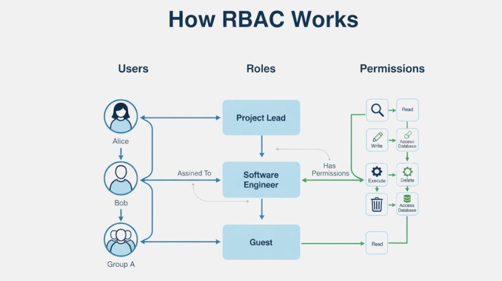how RBAC works