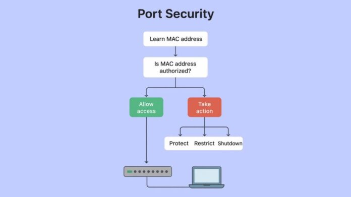 What is Port Security and Benefits of Port Security