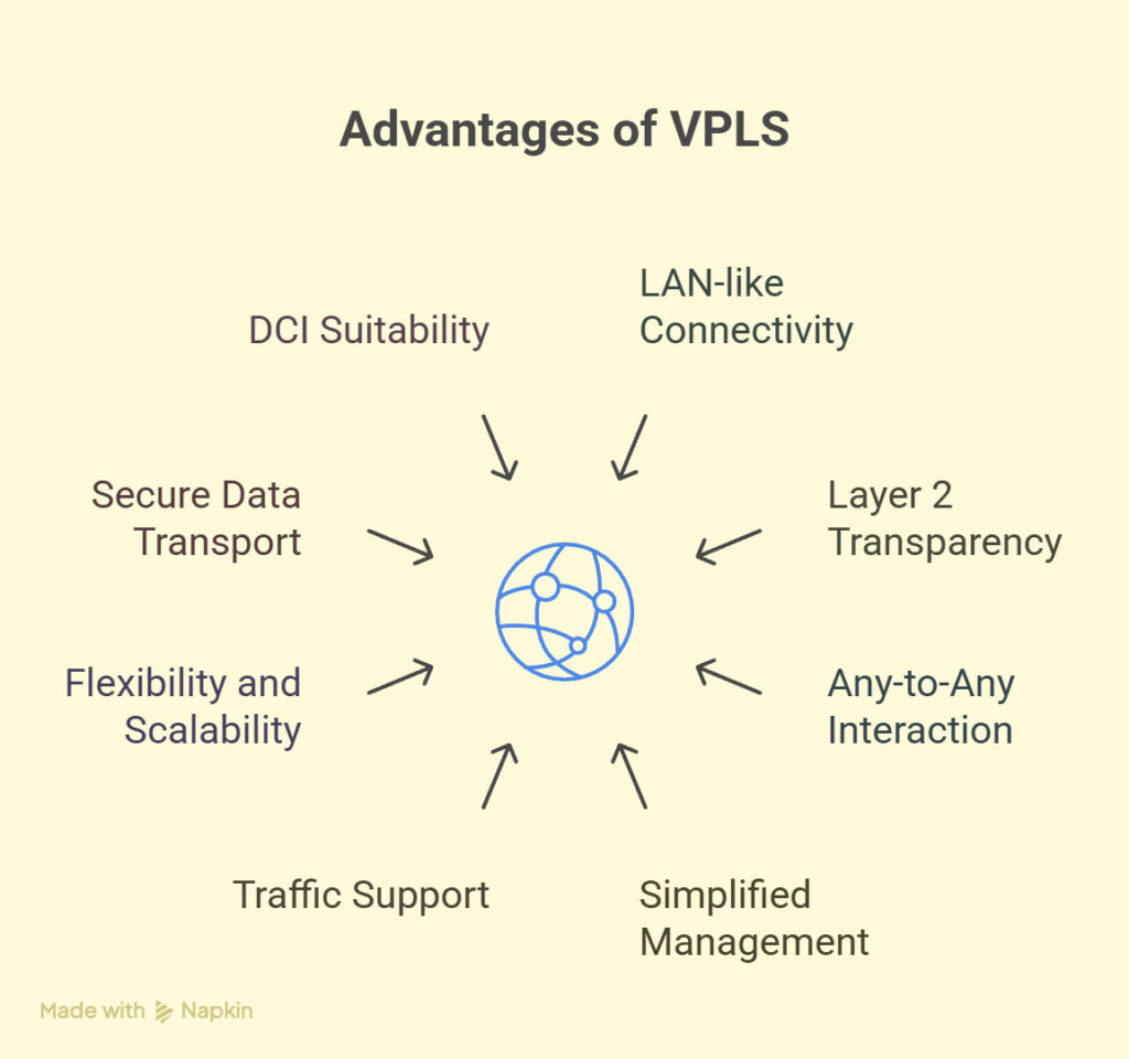 Advantages of VPLS Advantages of VPLS