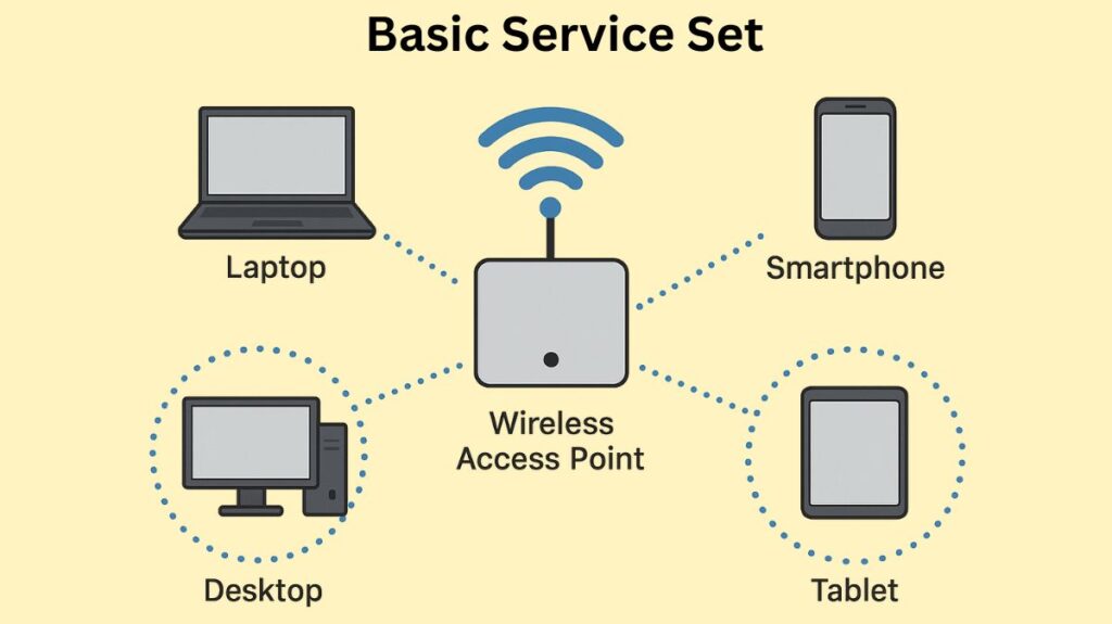 Basic Service Set