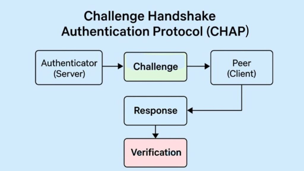 Challenge Handshake Authentication Protocol (CHAP) Challenge Handshake Authentication Protocol (CHAP)
