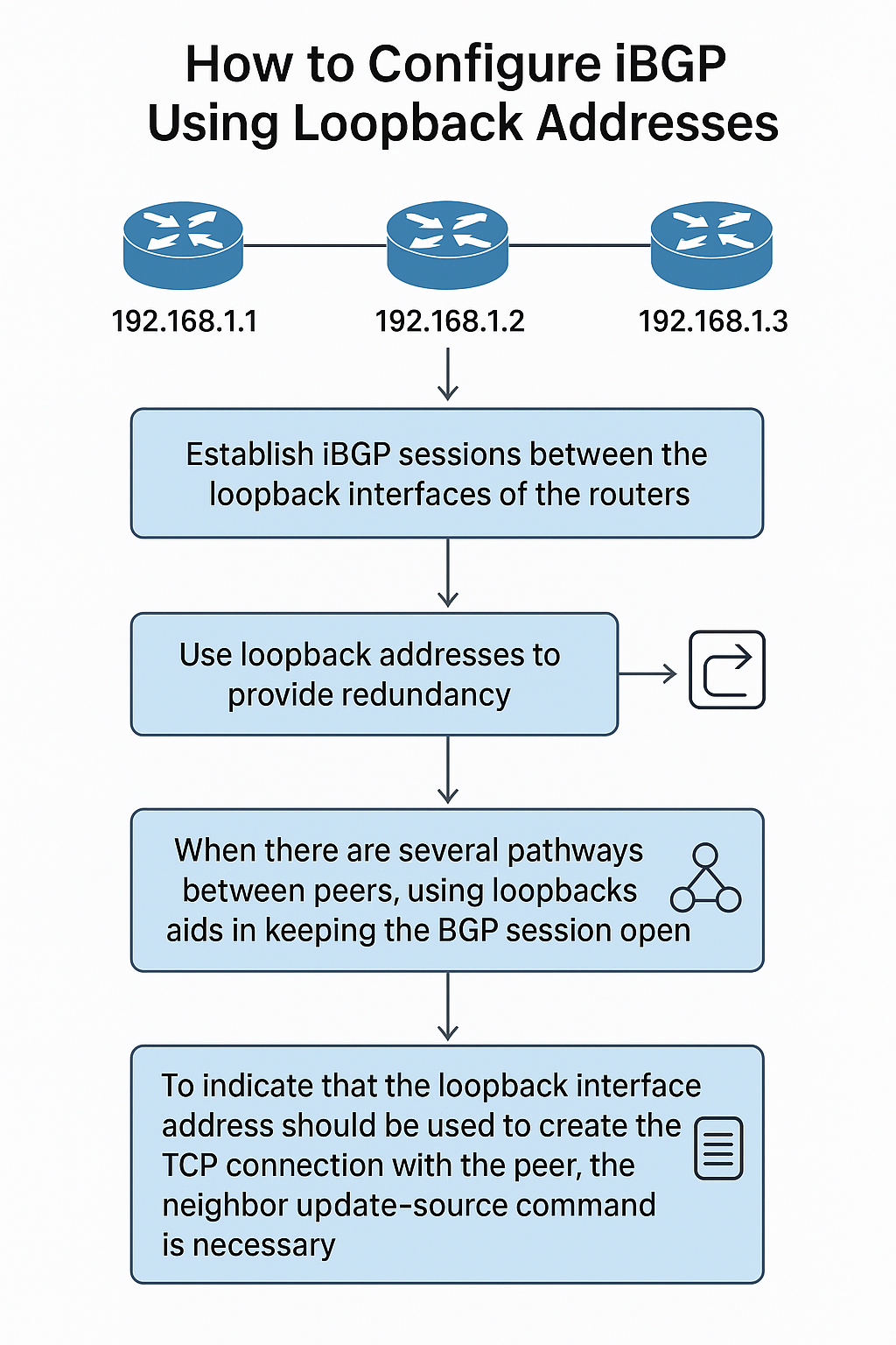 How to configure iBGP How to configure iBGP