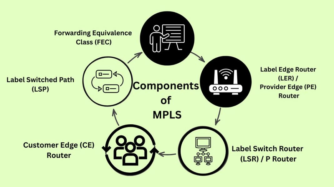 Components of MPLS, Multiprotocol Label Switching Advantages