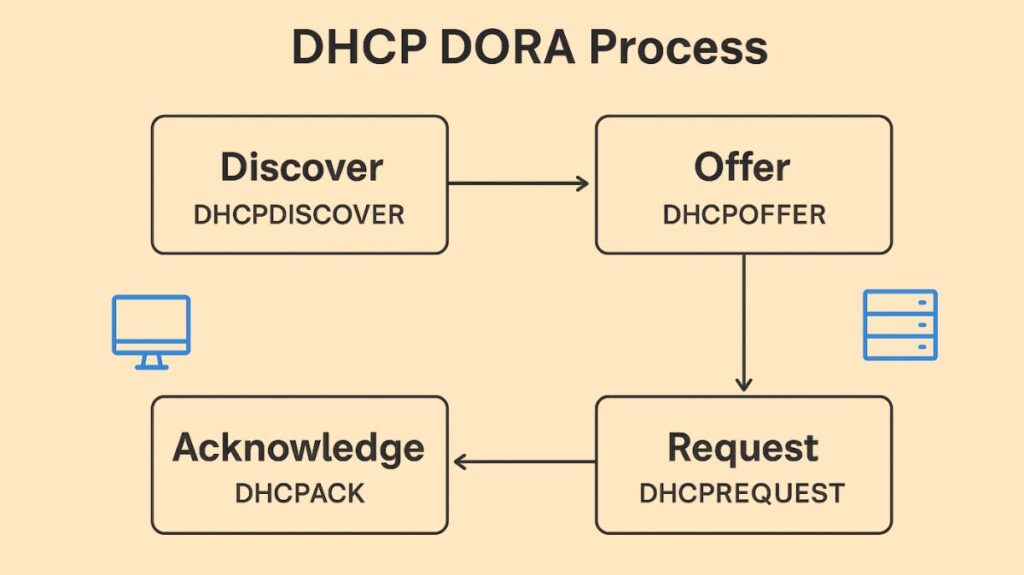 DHCP DORA Process DHCP DORA Process