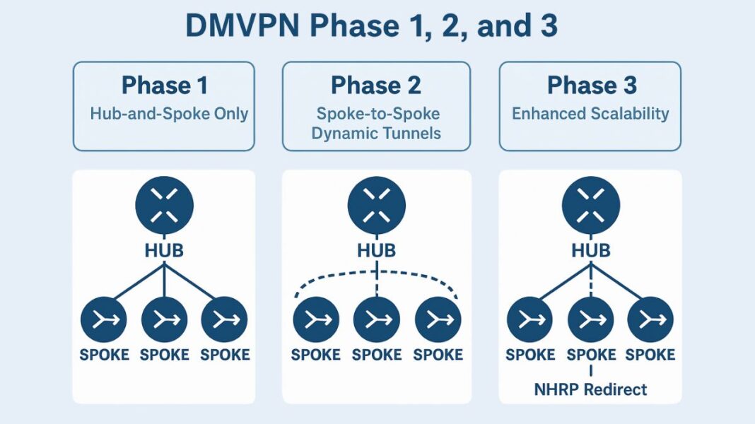 Cisco Dynamic Multipoint VPN DMVPN Phase 1 2 3 In Network