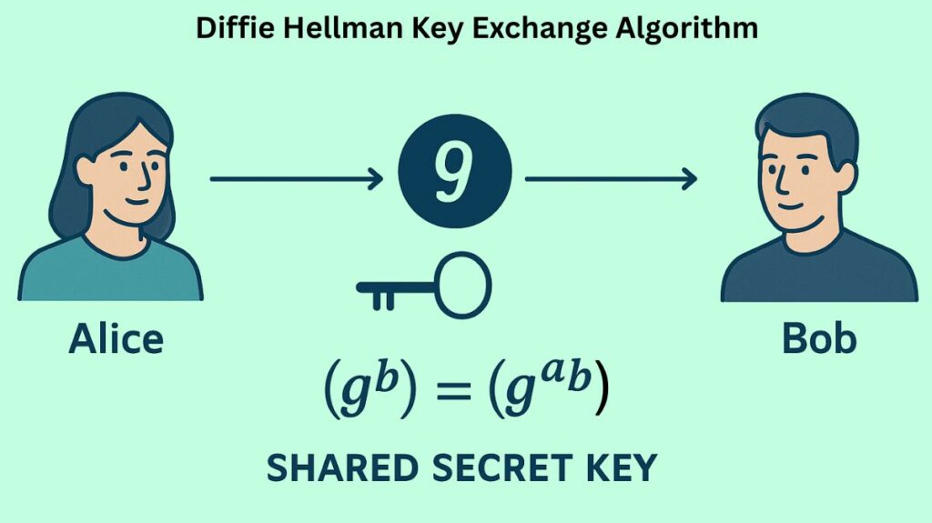 Diffie Hellman Key Exchange Algorithm Diffie Hellman Key Exchange Algorithm