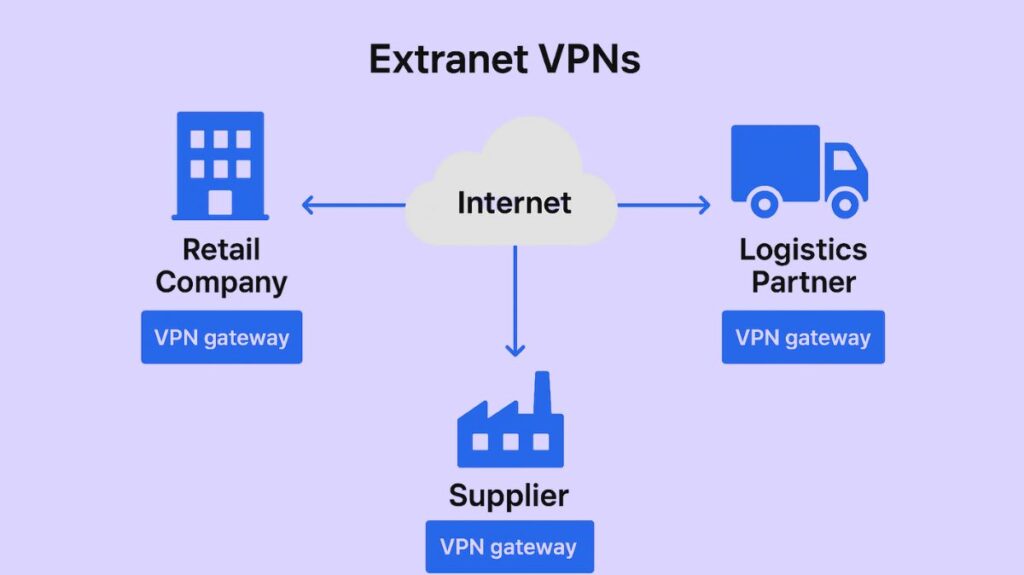 Extranet VPN