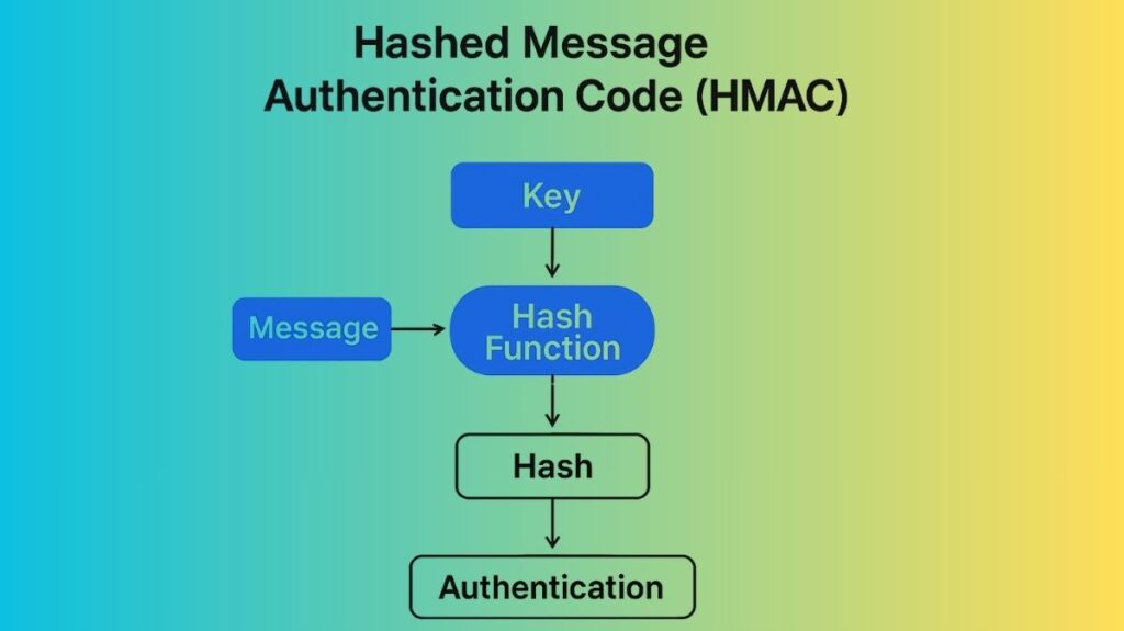 Hashed Message Authentication Code (HMAC) Hashed Message Authentication Code (HMAC)