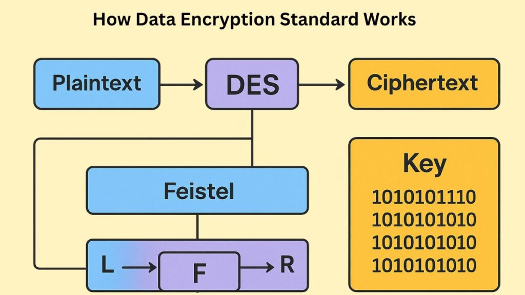 How Data Encryption Standard Works How Data Encryption Standard Works