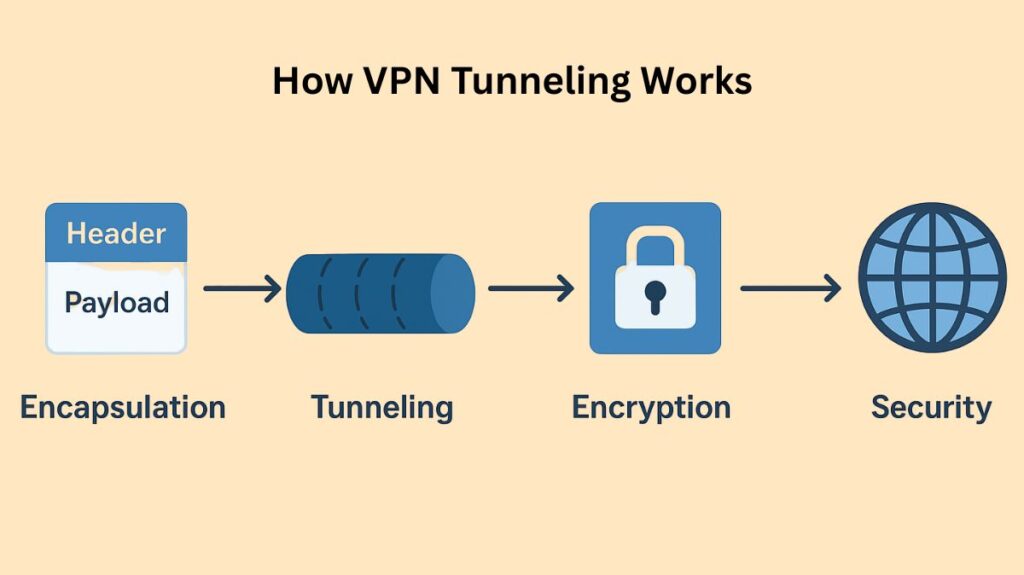 How VPN Tunneling Works