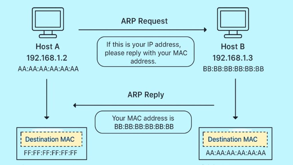 How does address resolution protocol work How does address resolution protocol work