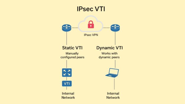 IPsec VTI IPsec VTI