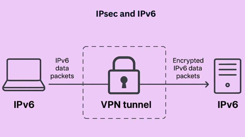 IPsec and IPv6 IPsec and IPv6