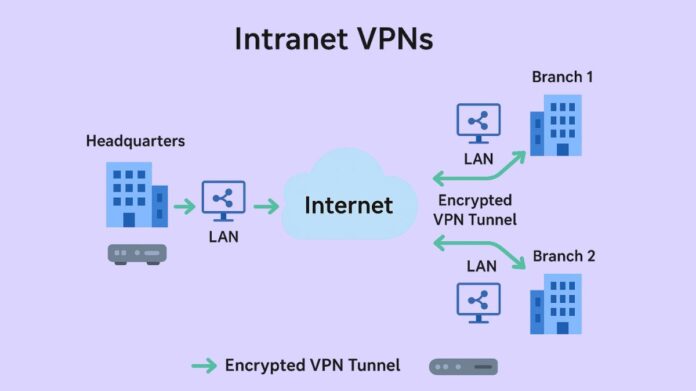 Intranet VPN
