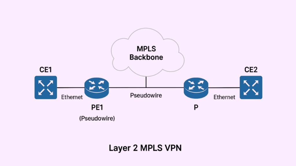 MPLS Layer 2 VPN