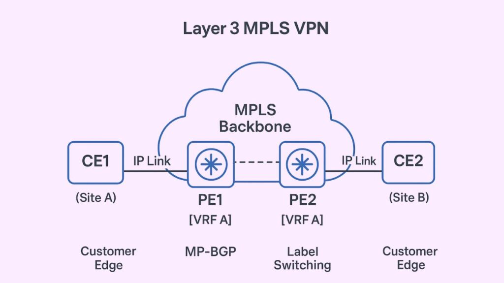 MPLS Layer 3 VPN