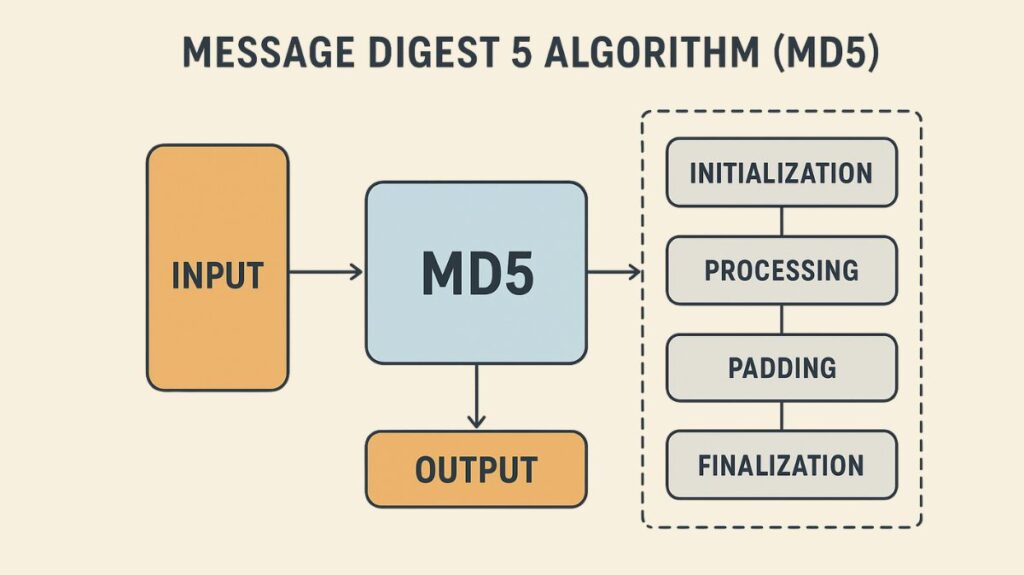MD5 Message Digest 5 Algorithm MD5 Message Digest 5 Algorithm