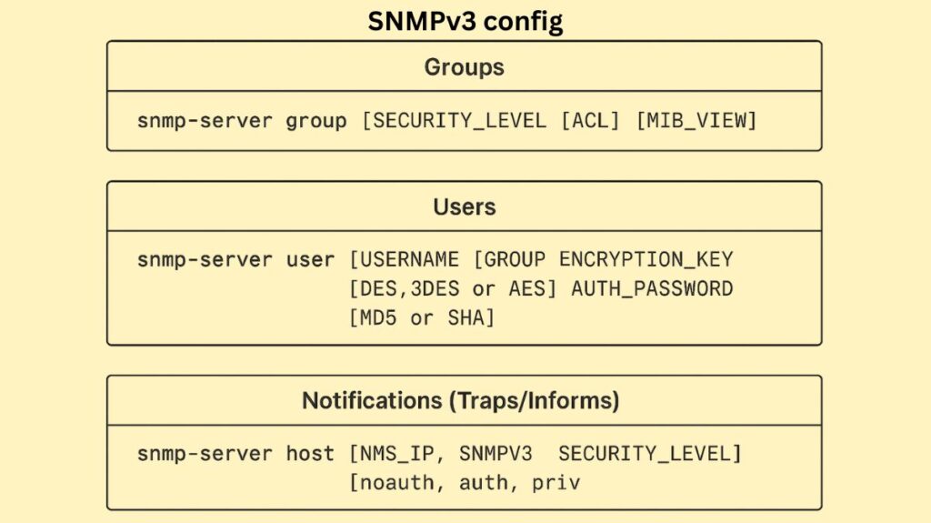 SNMPv3 config SNMPv3 config