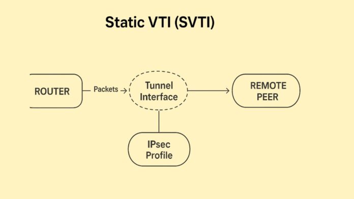 Static VTI Static VTI