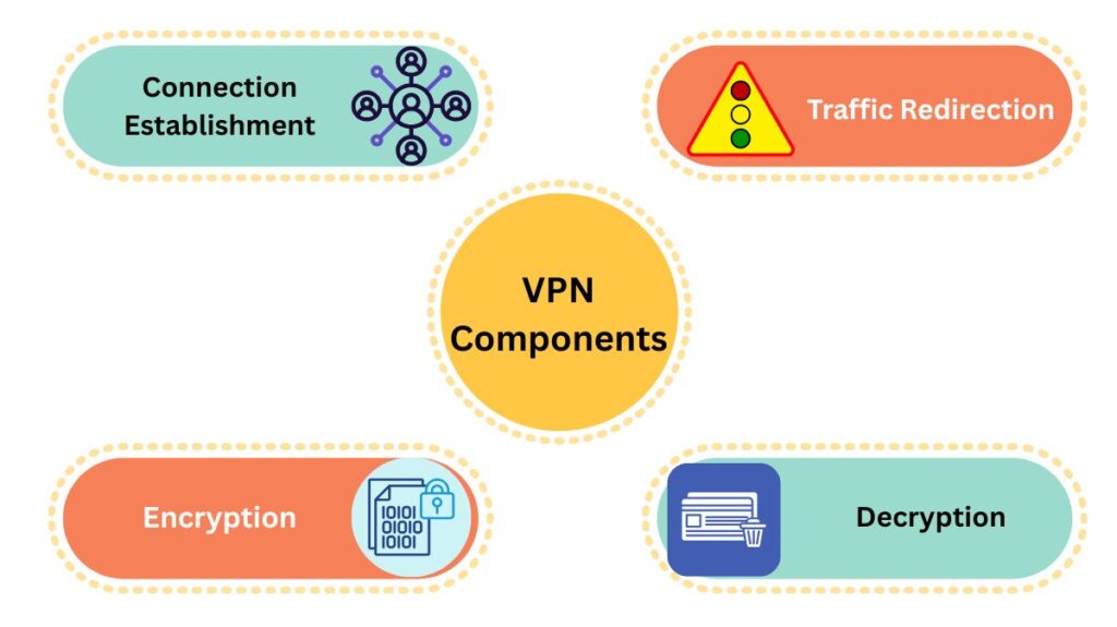 VPN Components