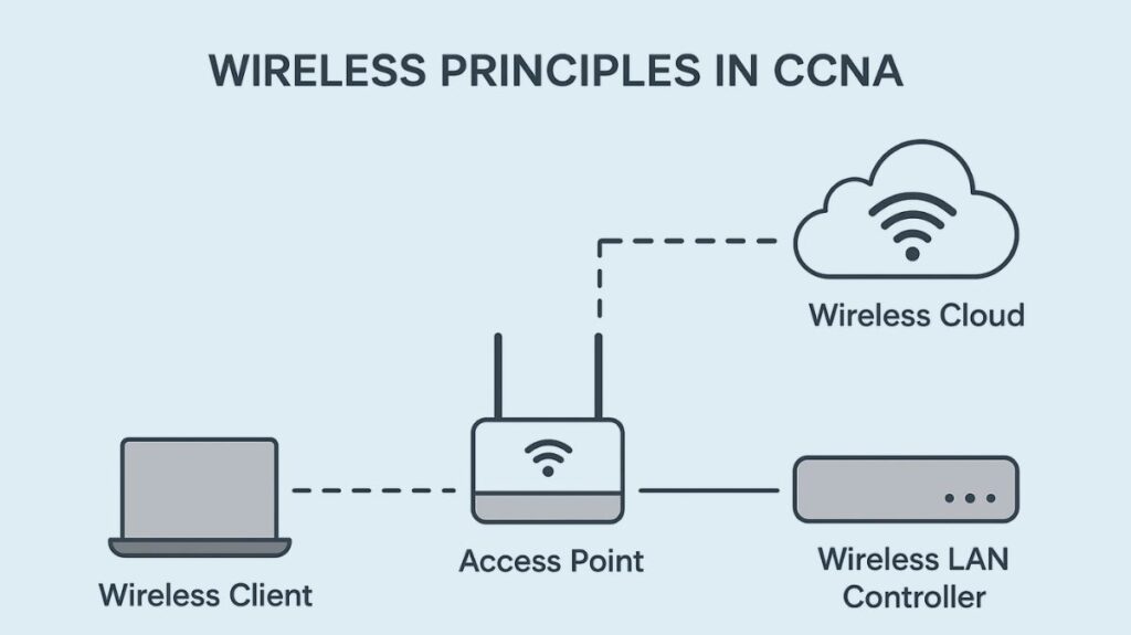 Wireless principles Wireless principles