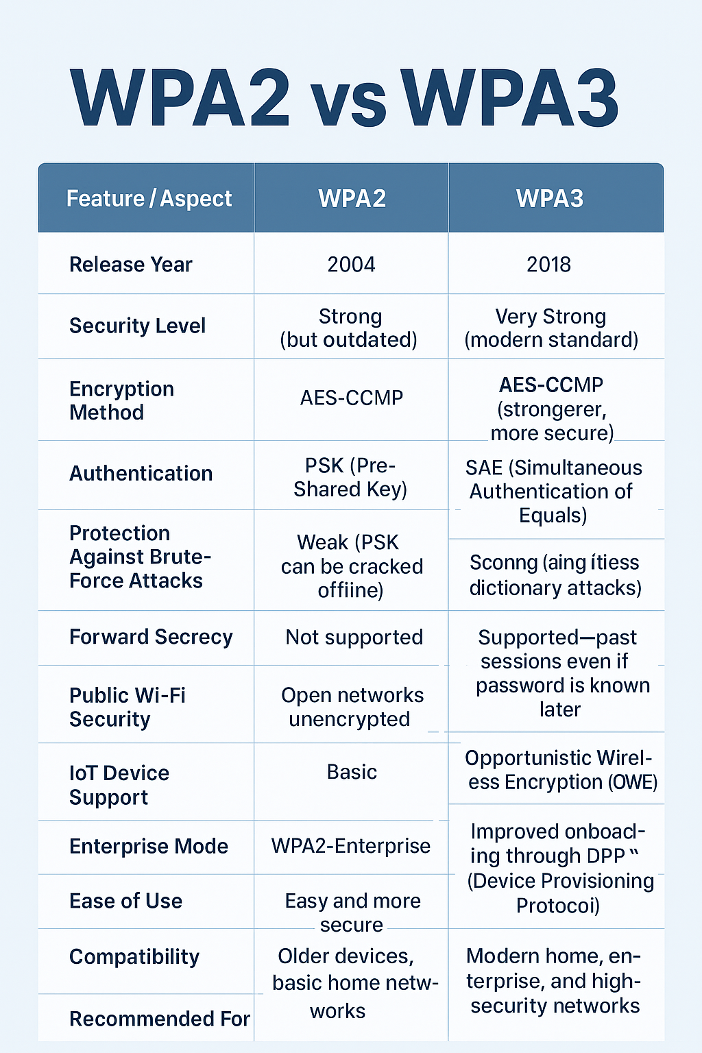 WPA2 or WPA3 WPA2 or WPA3