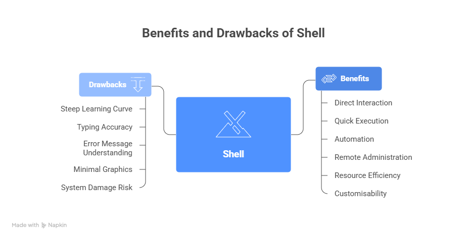 Benefits and drawbacks of Shell Benefits and drawbacks of Shell