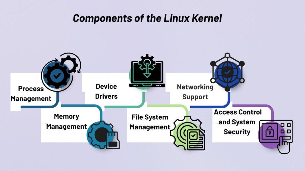 Components of the Linux Kernel