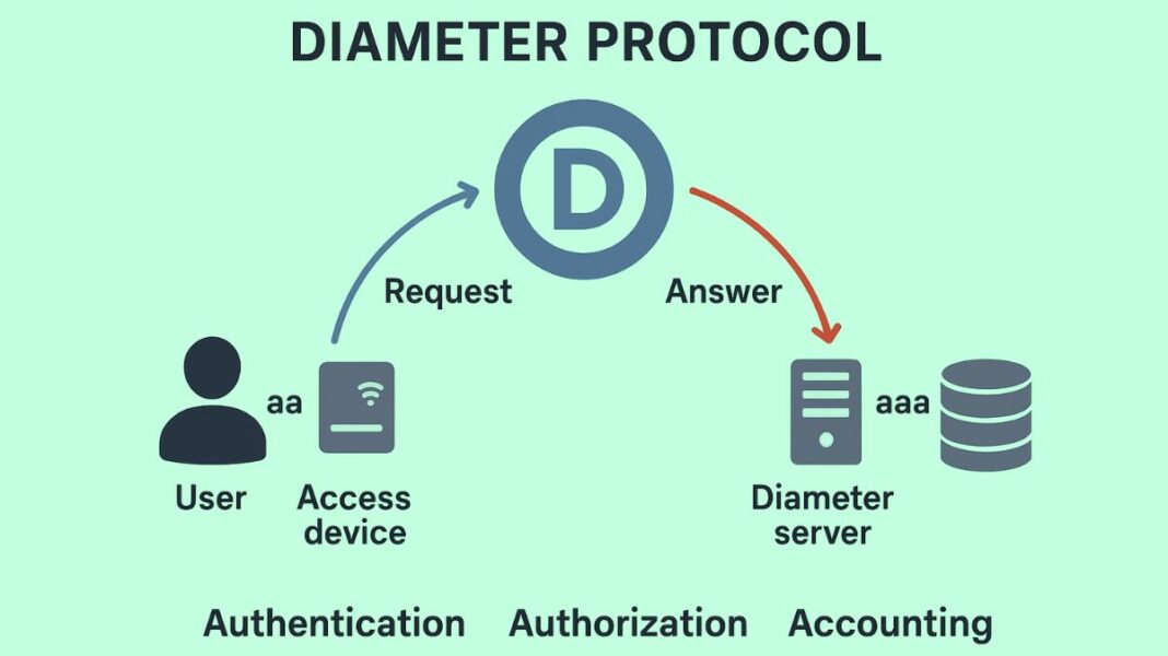 What is Diameter protocol Explained, Applications & Commands