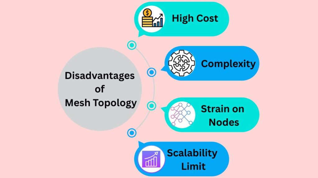Disadvantages of Mesh Topology Disadvantages of Mesh Topology