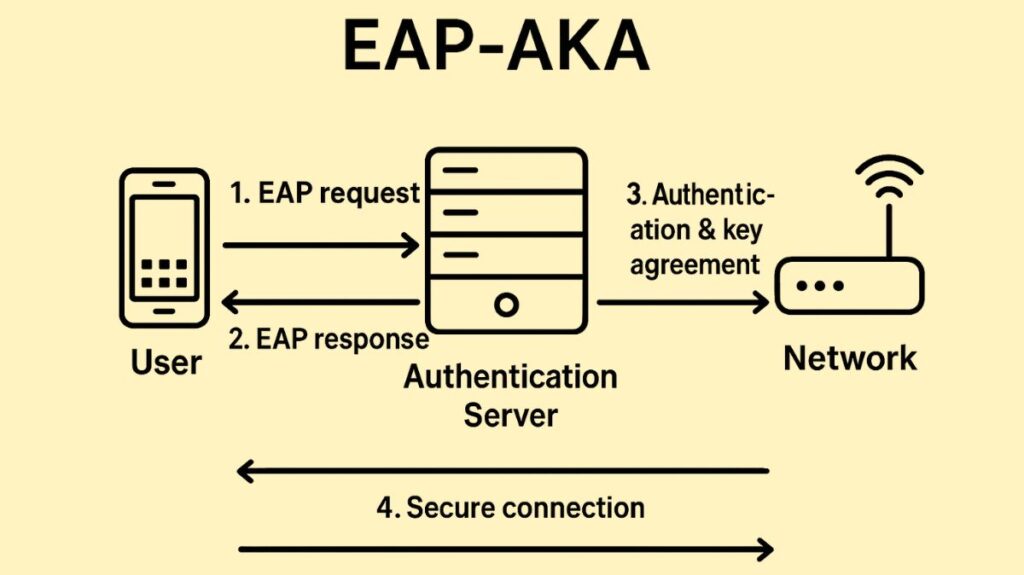 EAP AKA EAP AKA