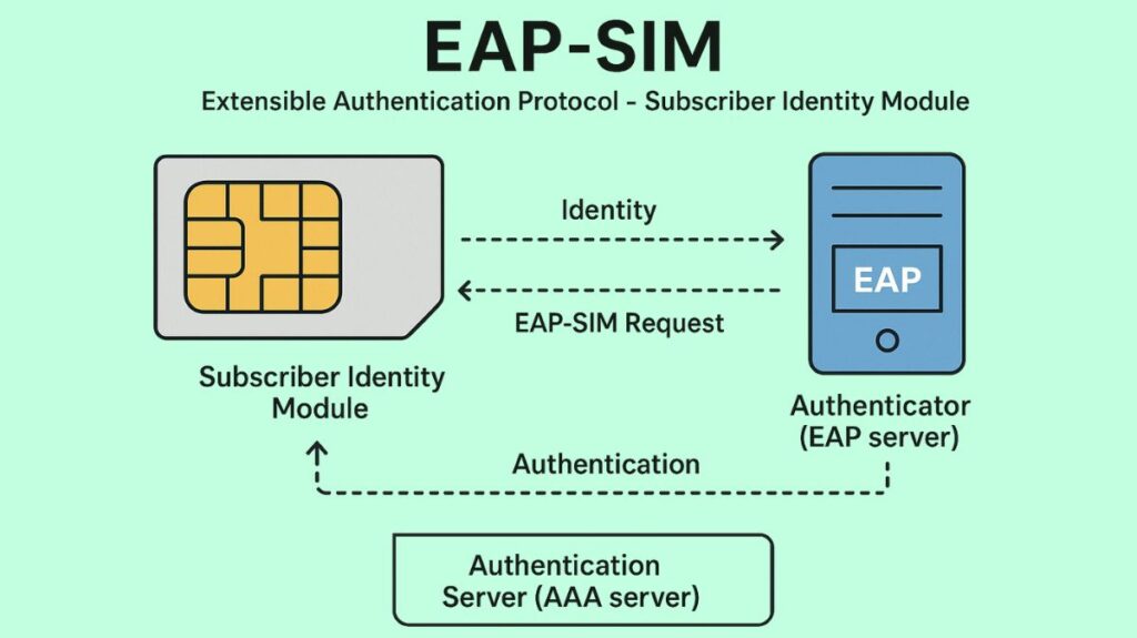 EAP SIM