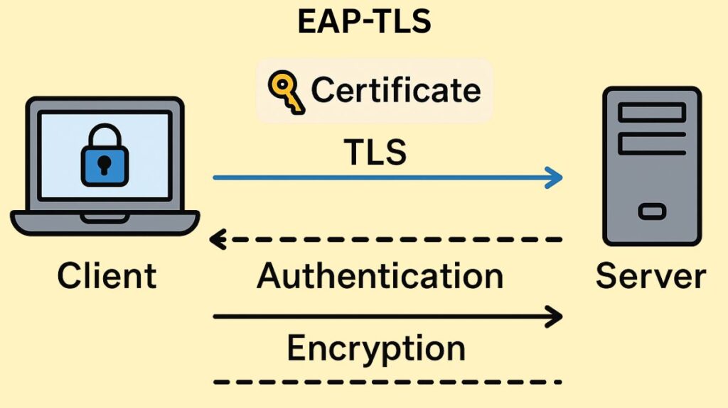 EAP-TLS Meaning EAP-TLS Meaning