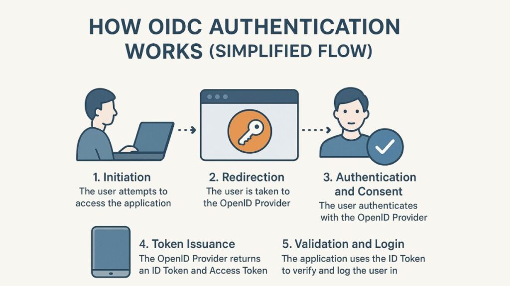 How does OIDC Works How does OIDC Works