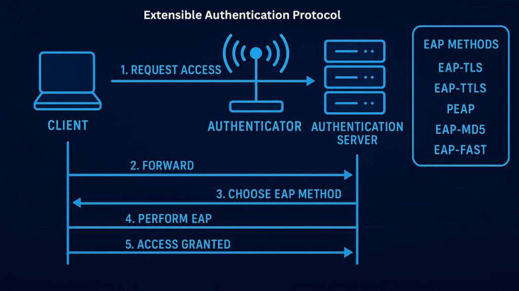 How does Extensible Authentication Protocol Work How does Extensible Authentication Protocol Work