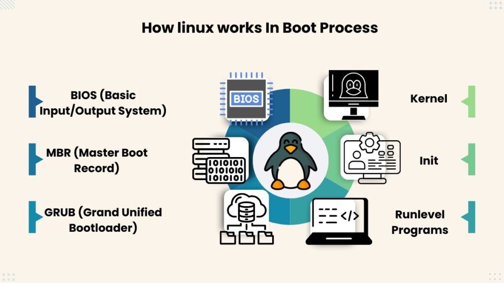 How linux works in Boot Process