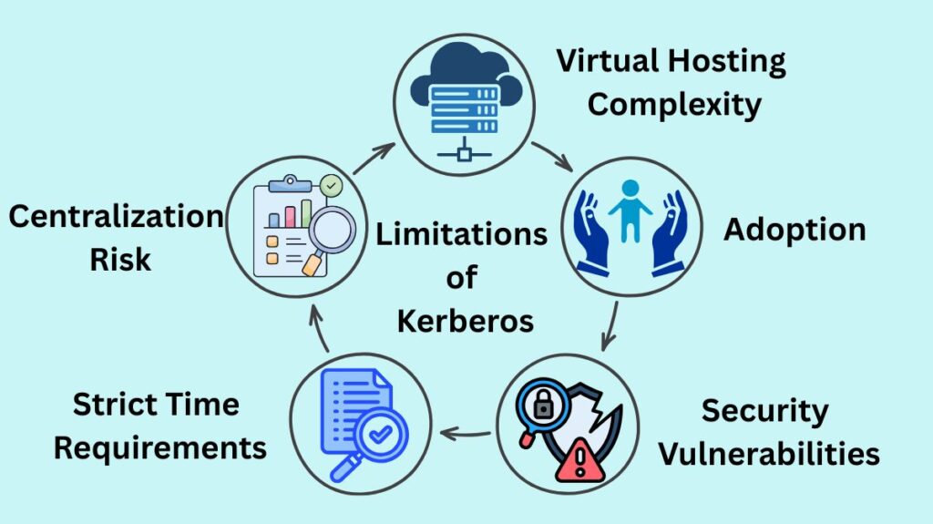 Limitations of Kerberos Limitations of Kerberos